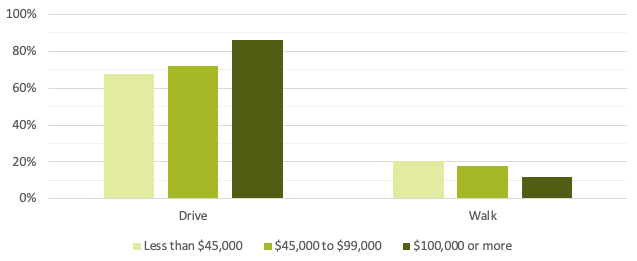 Annual Household Income of Survey Respondents by Mode
This figure shows the customer-reported annual household incomes for drivers and walkers.
